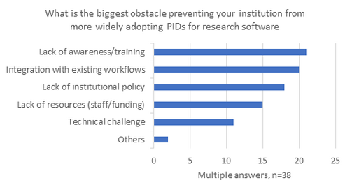 More than 70% of participants stated that they find guidelines or policies for the use of research software very helpful. n=38 